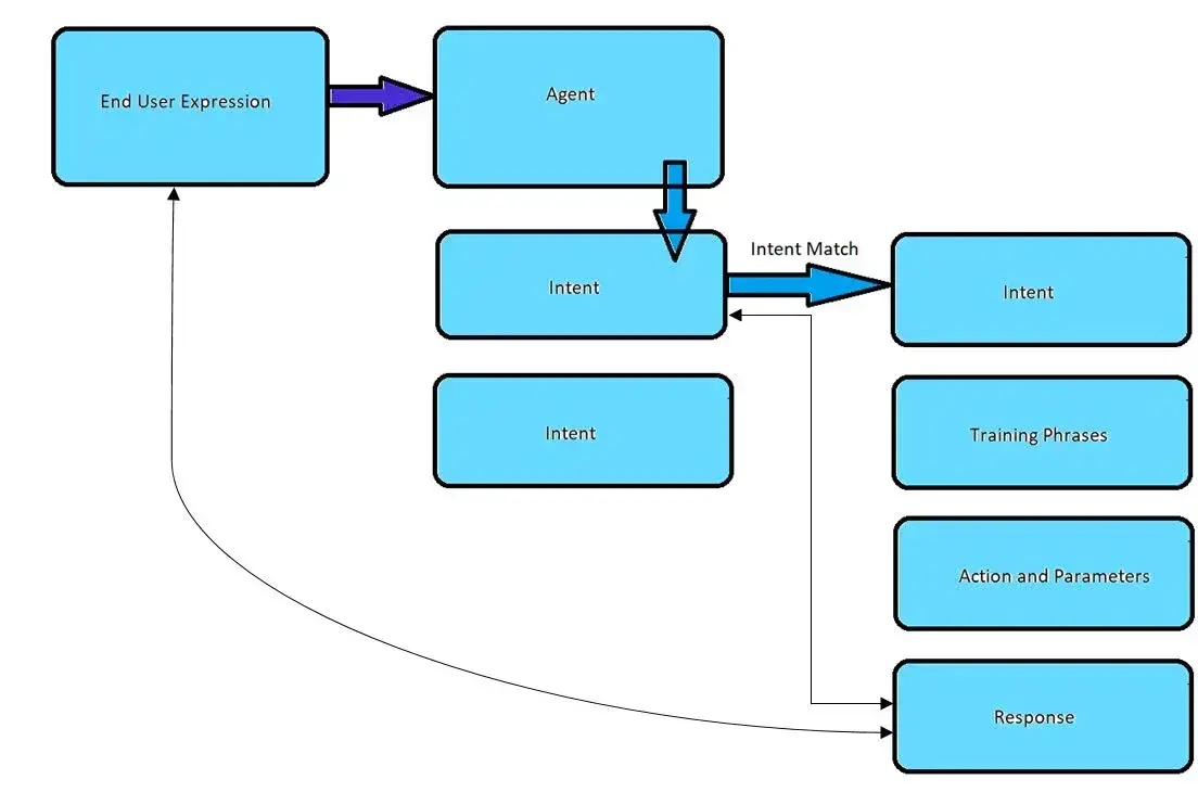 DialogFlow workflow