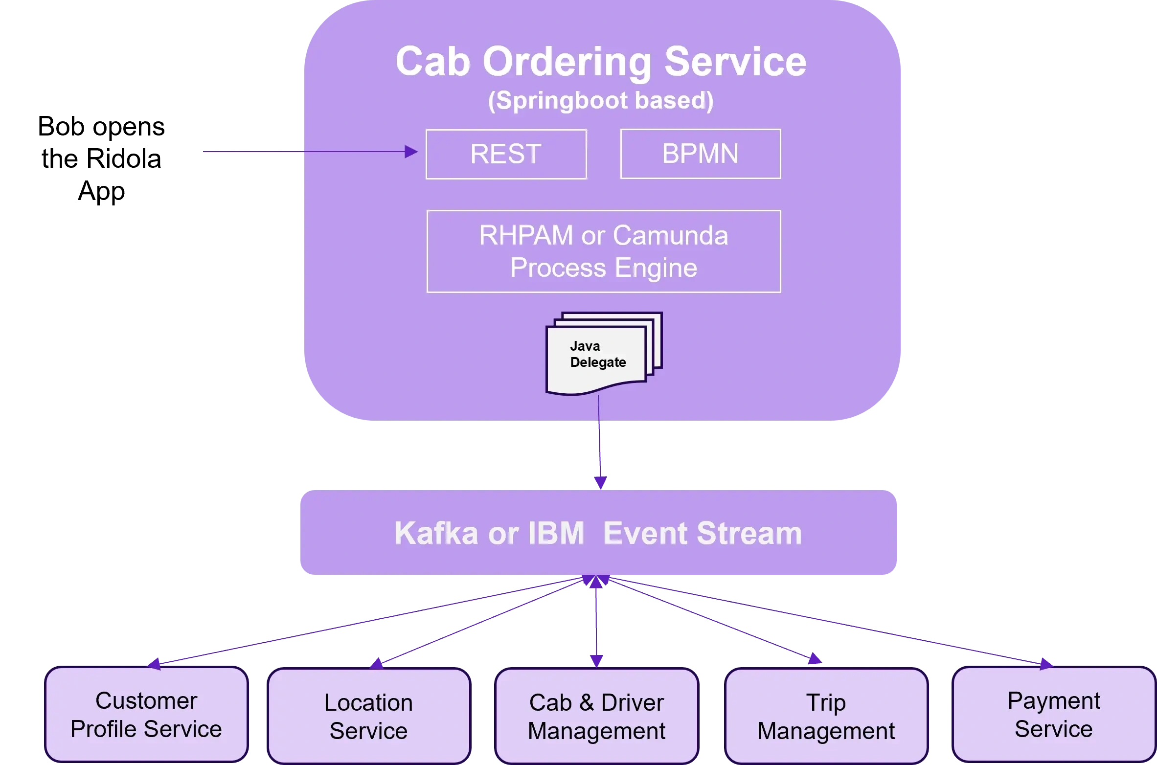 Event Streaming based orchestration