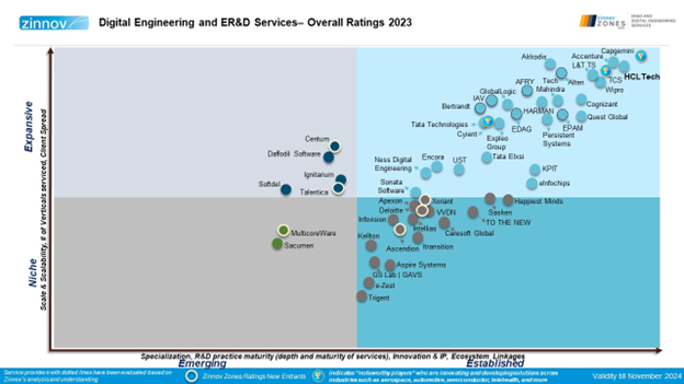Digital Engineering and ER&D Services 2023 Ratings