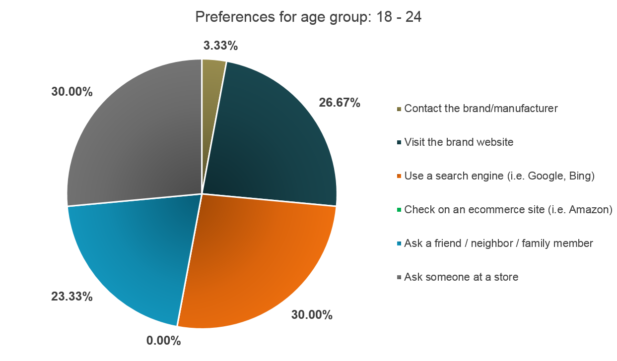 Age-group