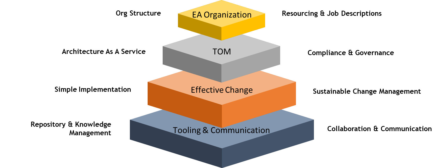 Agile Architecture as a Service Agile Architecture as a Service