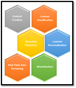 Different areas of media industry