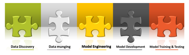 AI Solutions development