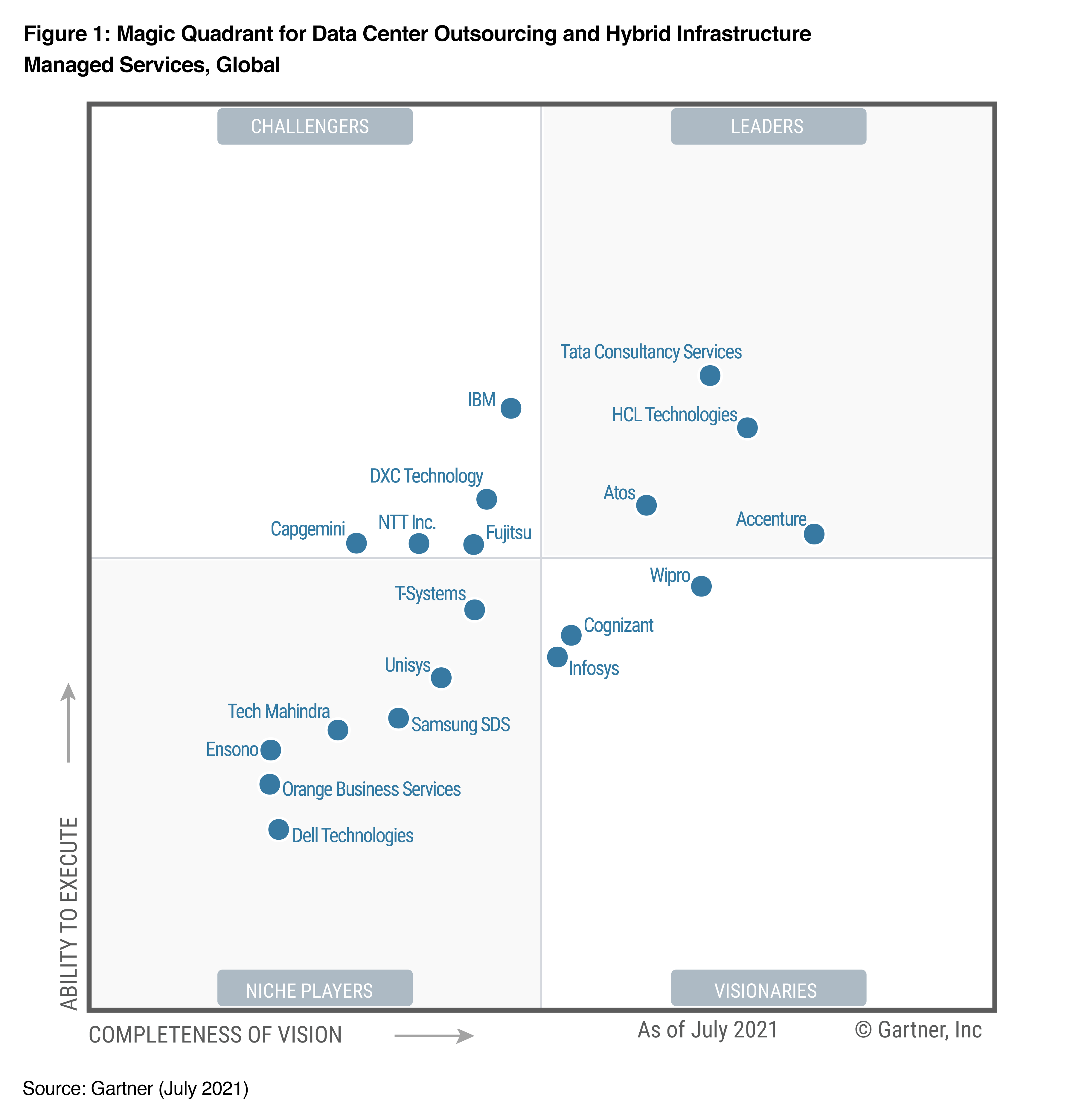 Leader in the Gartner Magic Quadrant Leader in the Gartner Magic Quadrant