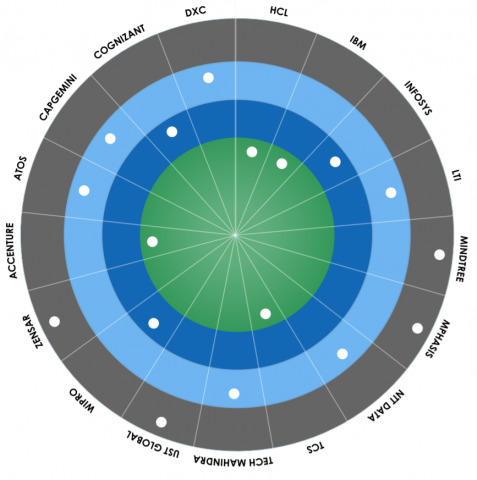 Leader in Avasant’s Digital Leader in Avasant’s Digital