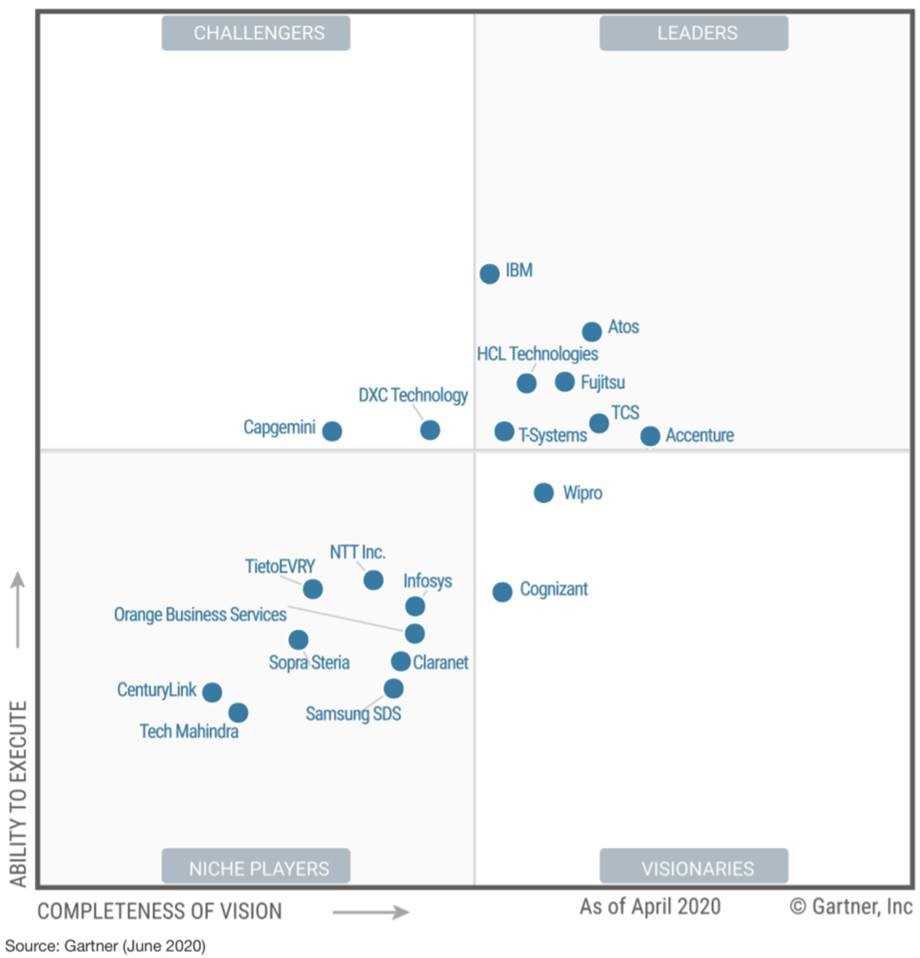 Gartner’s magic quadrant Gartner’s magic quadrant