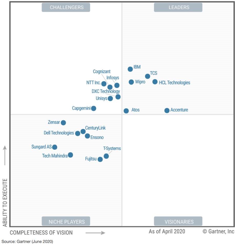 Gartner’s magic quadrant Gartner’s magic quadrant