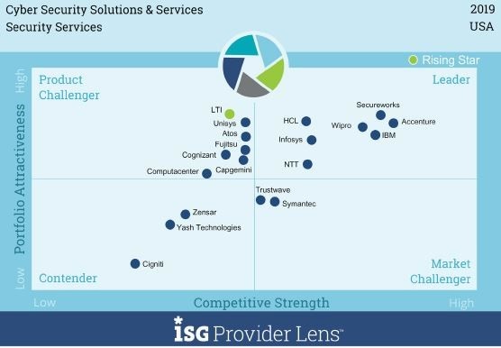 recognized as a Leader in ISG Provider recognized as a Leader in ISG Provider