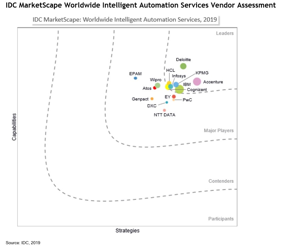 IDC MarketScape IDC MarketScape