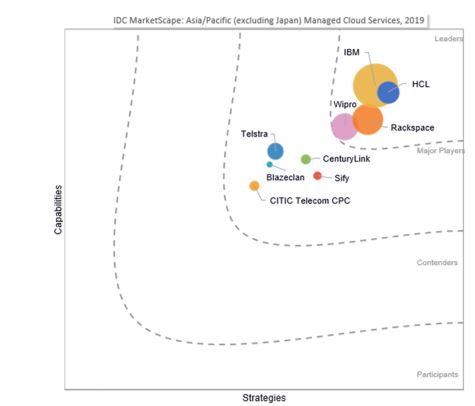 Managed Cloud Services Managed Cloud Services