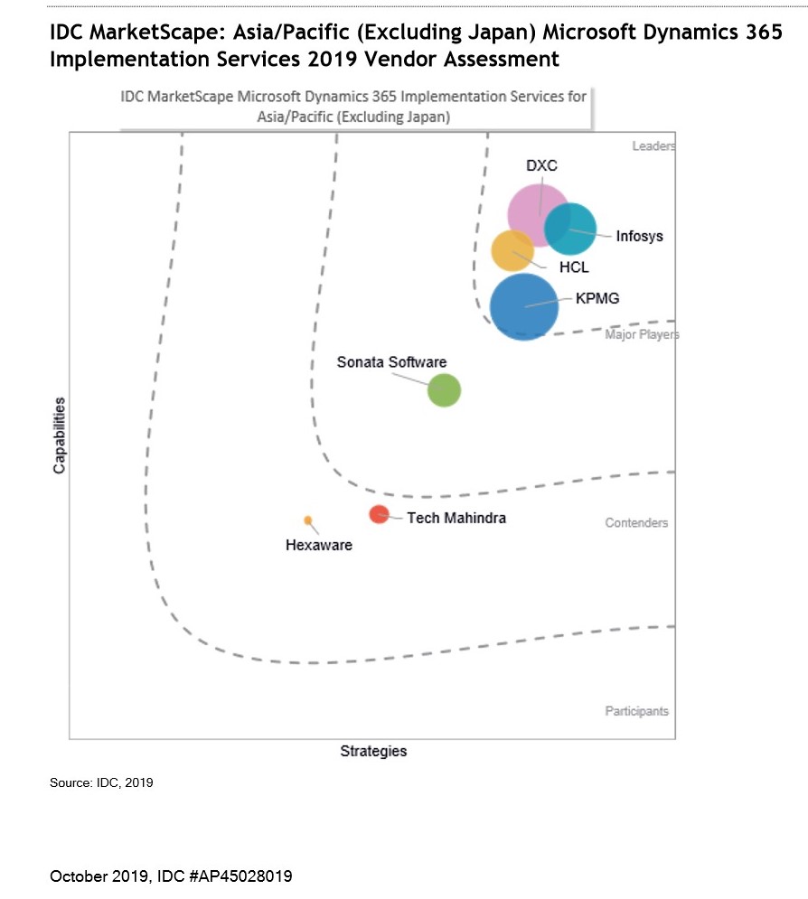 IDC study assesses IDC study assesses