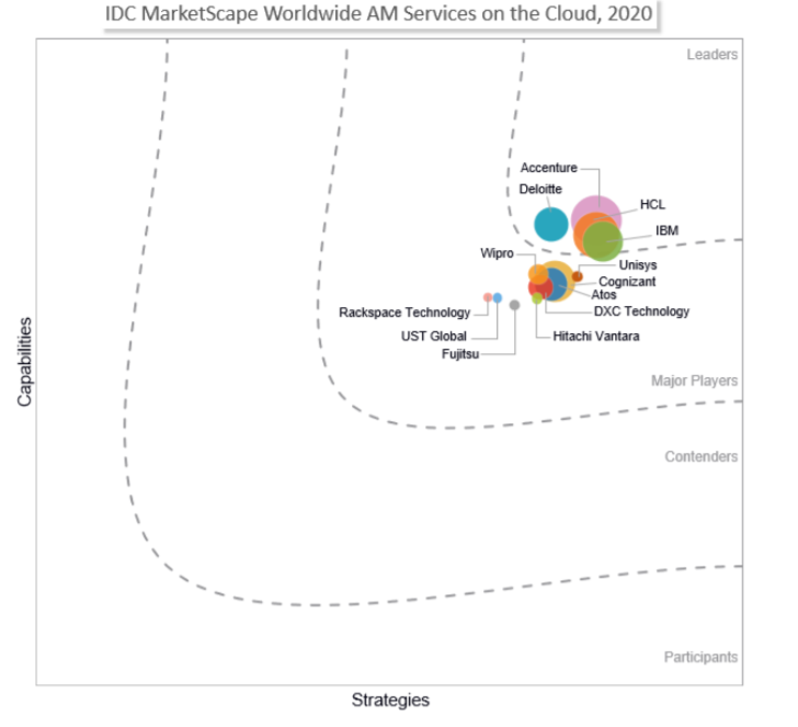 IDC MarketScape IDC MarketScape