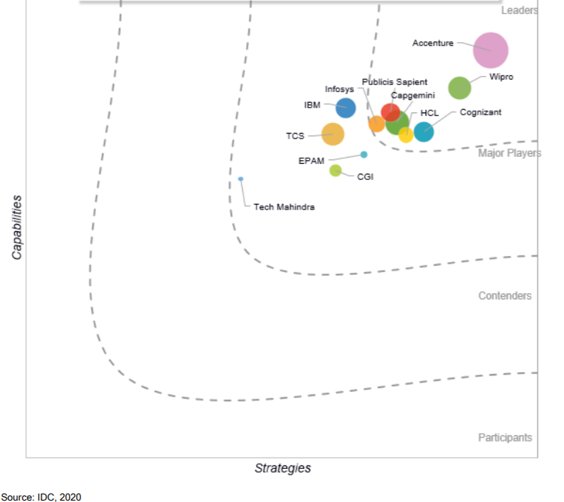Worldwide Retail Commerce Platform Service Providers 2020 Vendor Assessment Worldwide Retail Commerce Platform Service Providers 2020 Vendor Assessment