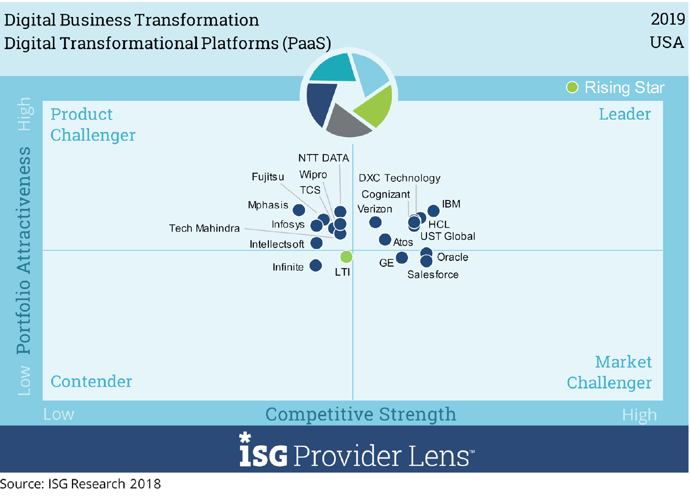 Leader in ISG Provider Lens Leader in ISG Provider Lens