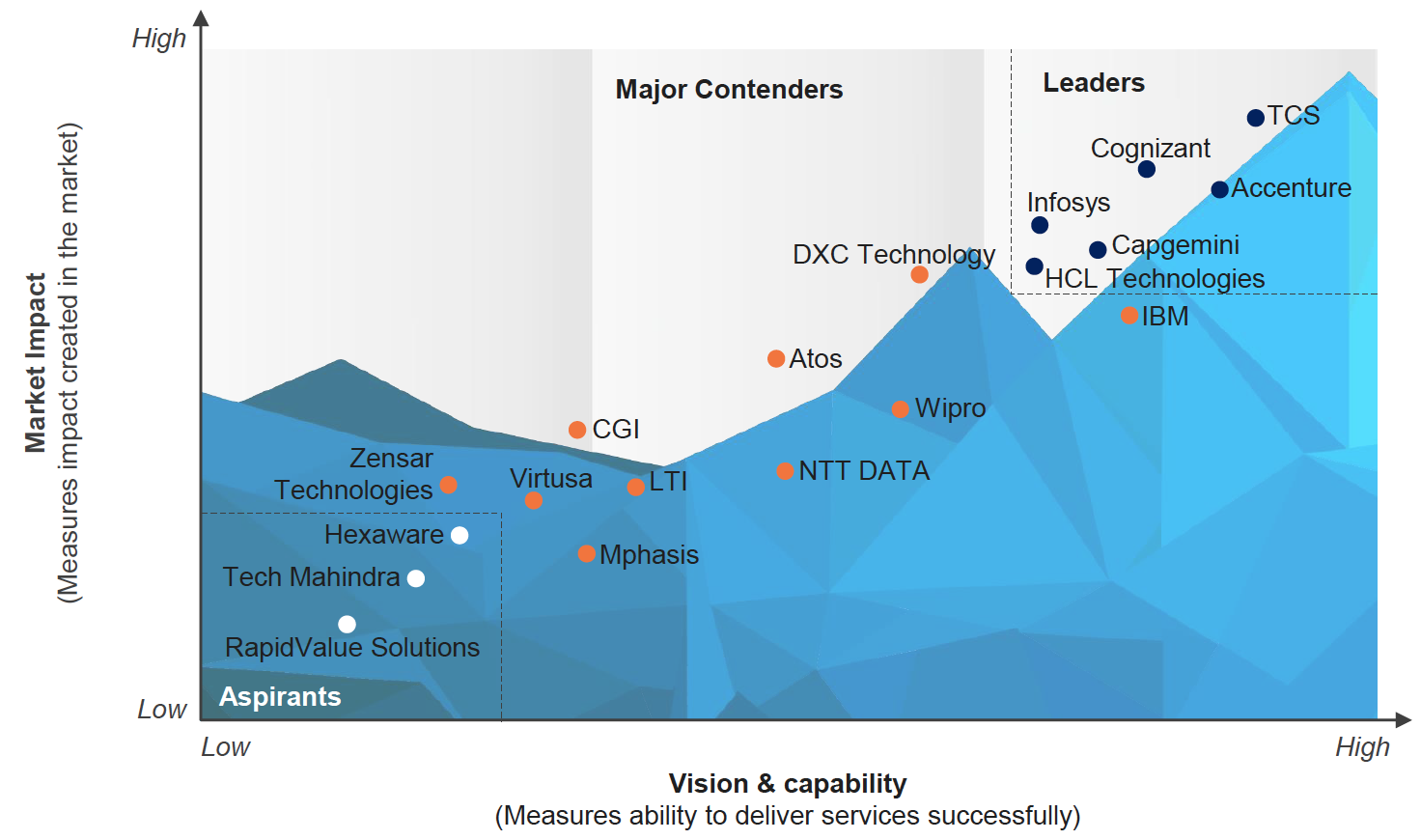 L&P Insurance Digital PEAK Matrix L&P Insurance Digital PEAK Matrix