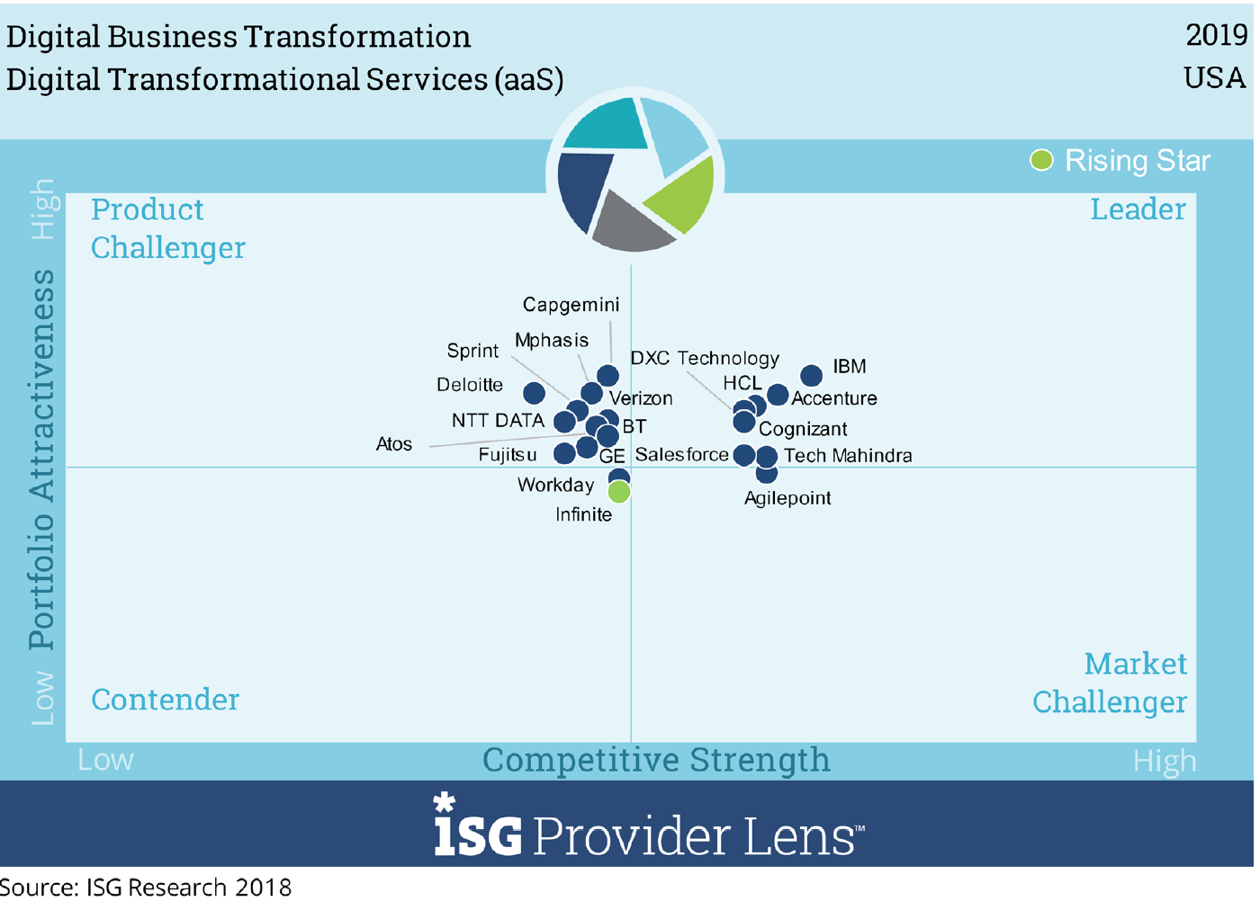ISG Provider Lens ISG Provider Lens