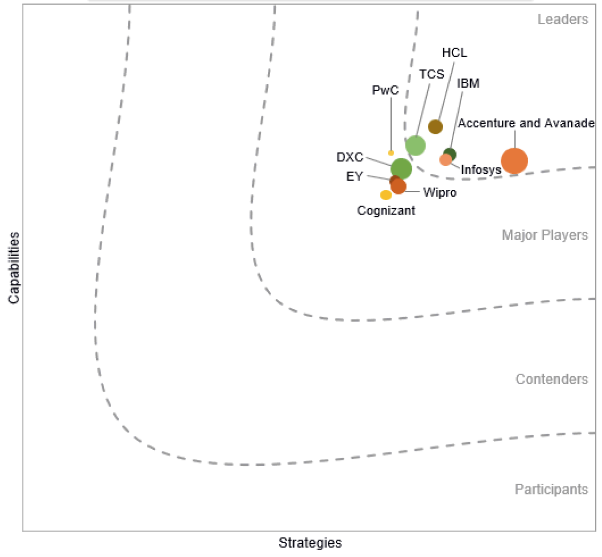 HCL recognised as Leader in IDC MarketScape HCL recognised as Leader in IDC MarketScape