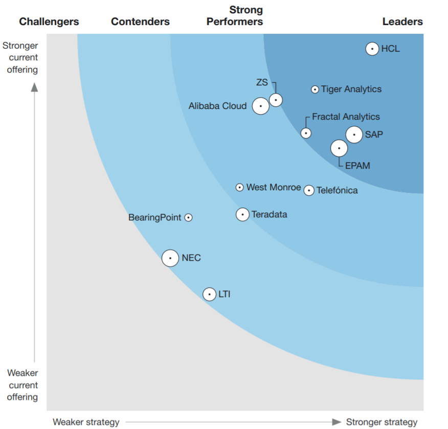 Leader in The Forrester Wave™ Leader in The Forrester Wave™