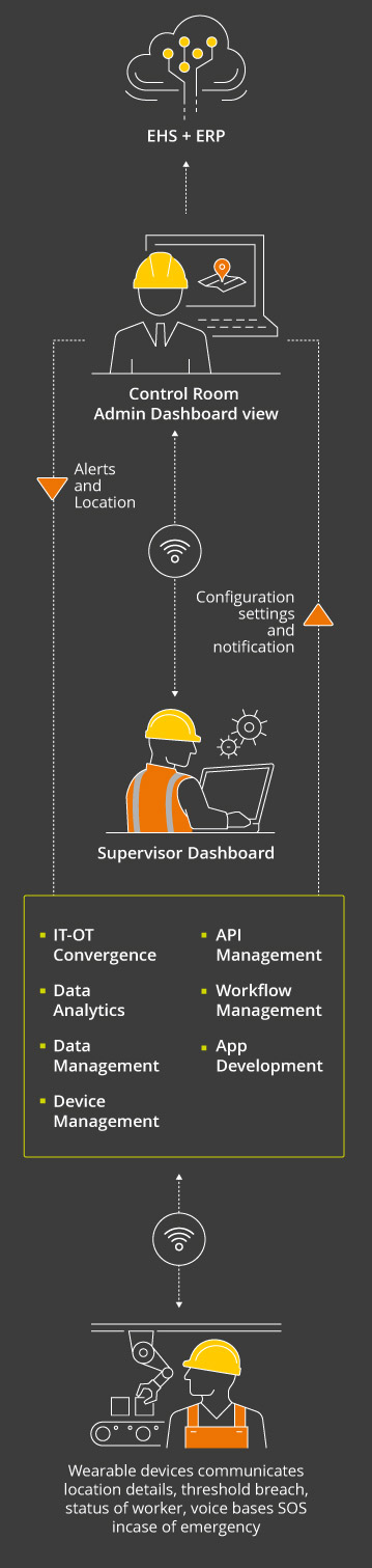 Worker Safety Architecture Worker Safety Architecture