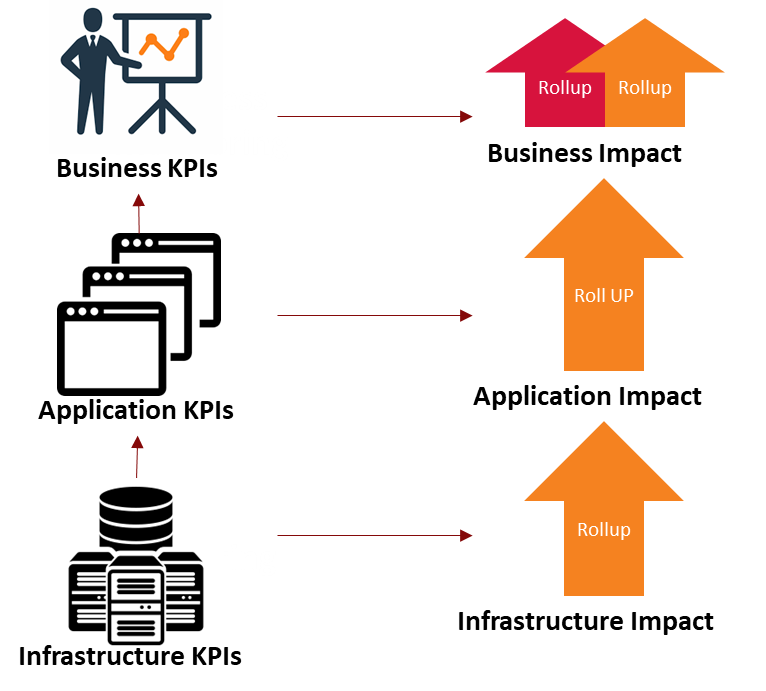 Rolling-up IT KPIs to Business KPIs to Assess Business Impact