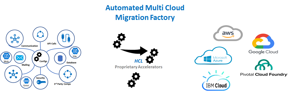 The Automated Multi-Cloud Migration Factory The Automated Multi-Cloud Migration Factory
