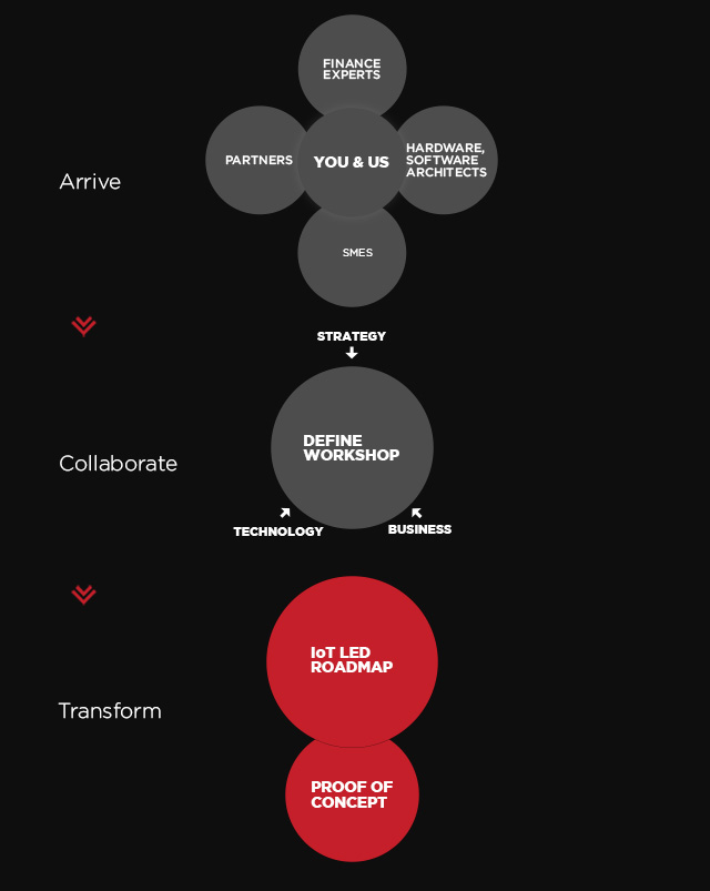 IoT Roadmap