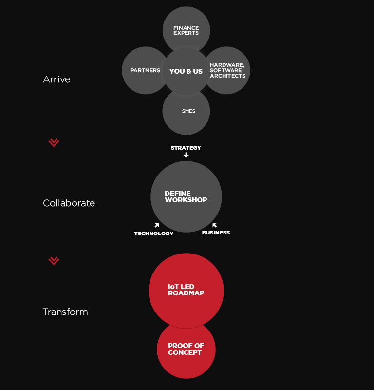 IoT Roadmap