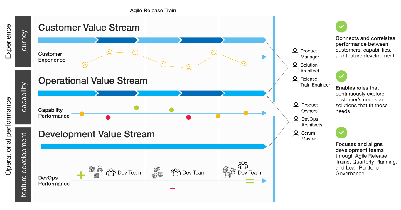 Agile Delivery Transformation - Agile Release Train