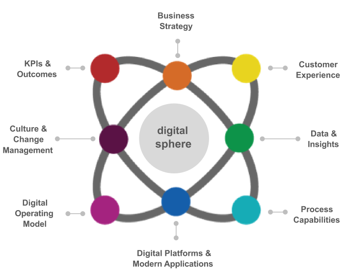 Digital Strategy & Planning