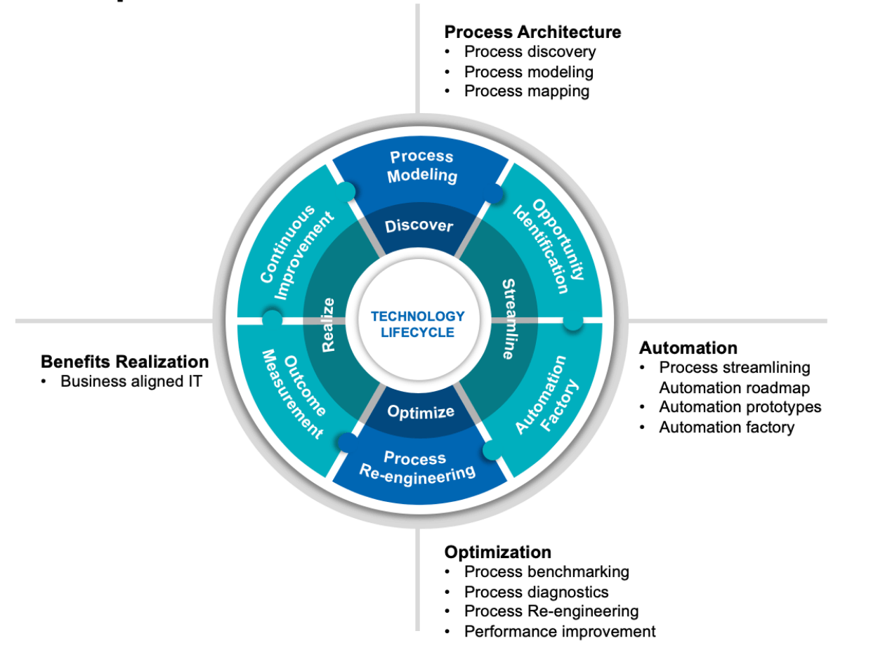Business Process Optimization