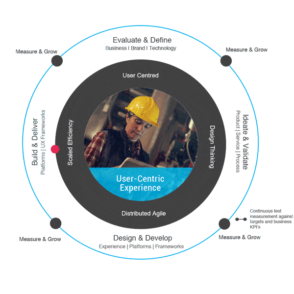 User Centric Experience User Centric Experience