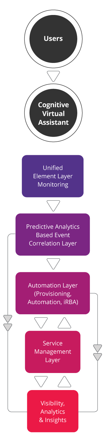 AI Enabled Operations & Automation Framework