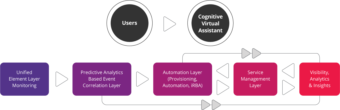 AI Enabled Operations & Automation Framework