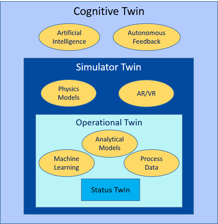 Cognitive