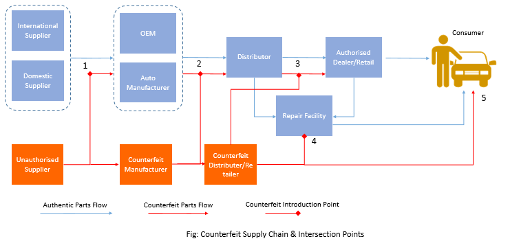 counterfeits supply chain counterfeits supply chain