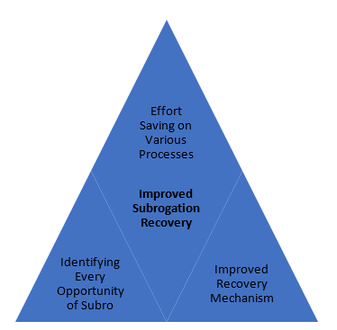 Improved Subrogation Recovery