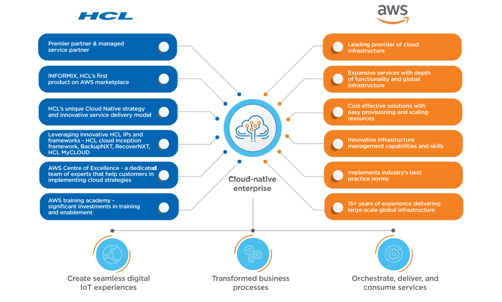 HCLTech and AWS - Enabling Cloud Journeys Together
