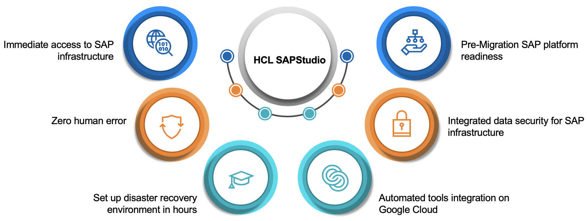 Driving Agility &amp; Rapid Deployments with HCL SAPStudio for Google Cloud |  HCL Blogs