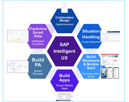 Intelligent UX offered by SAP