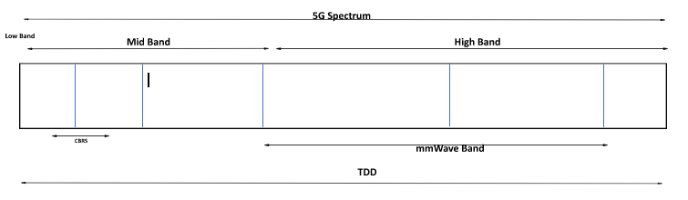 Enterprise 5G Enterprise 5G