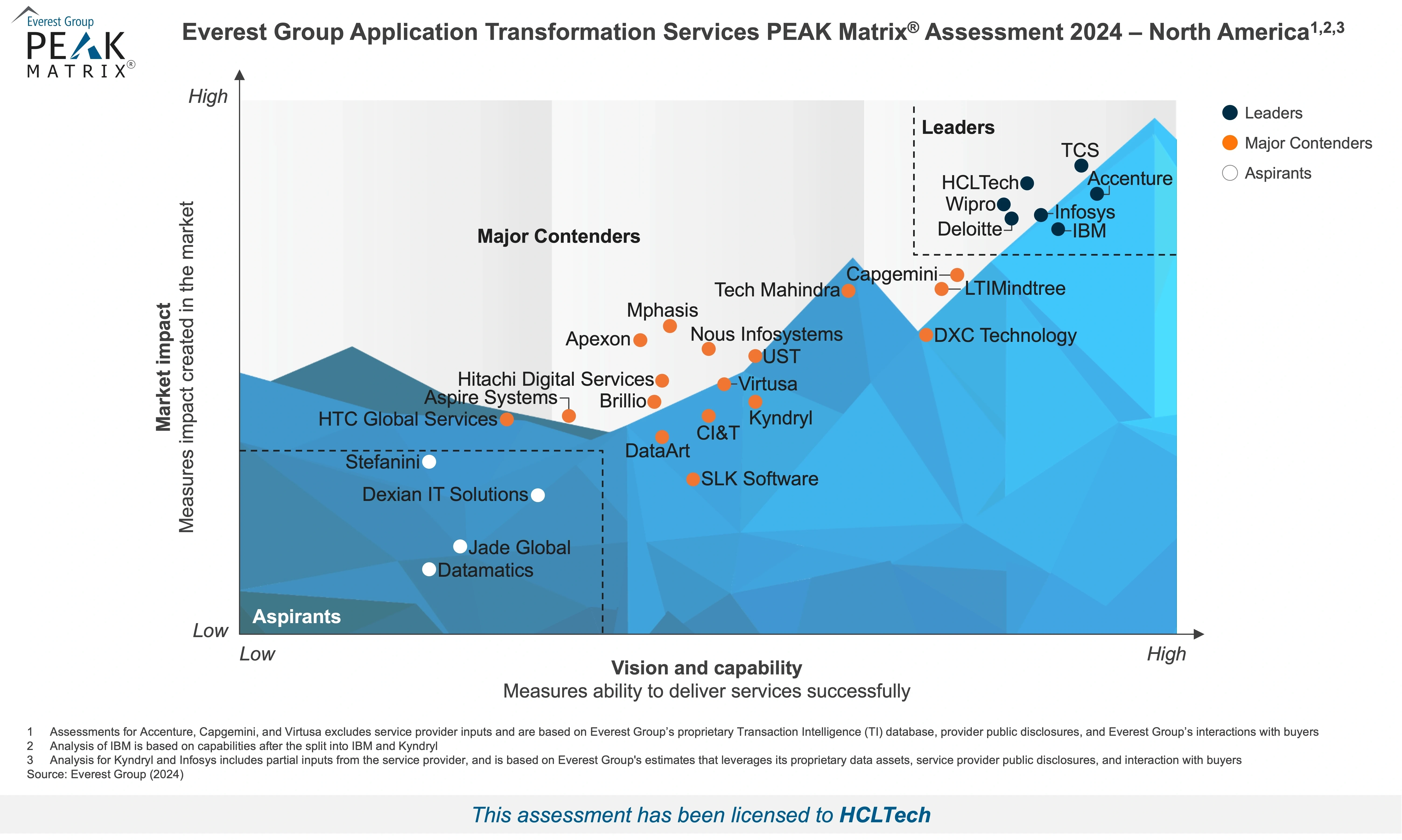 HCLTech positioned as a Leader in the Application Transformation