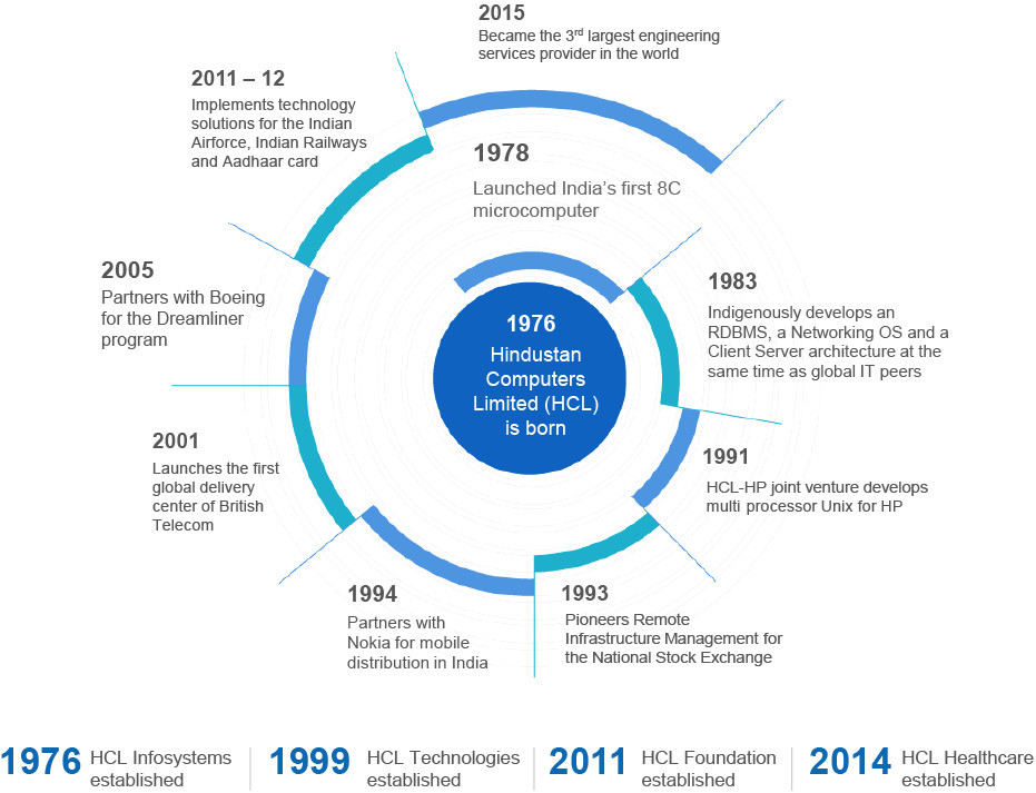 About HCL Enterprise About HCL Enterprise