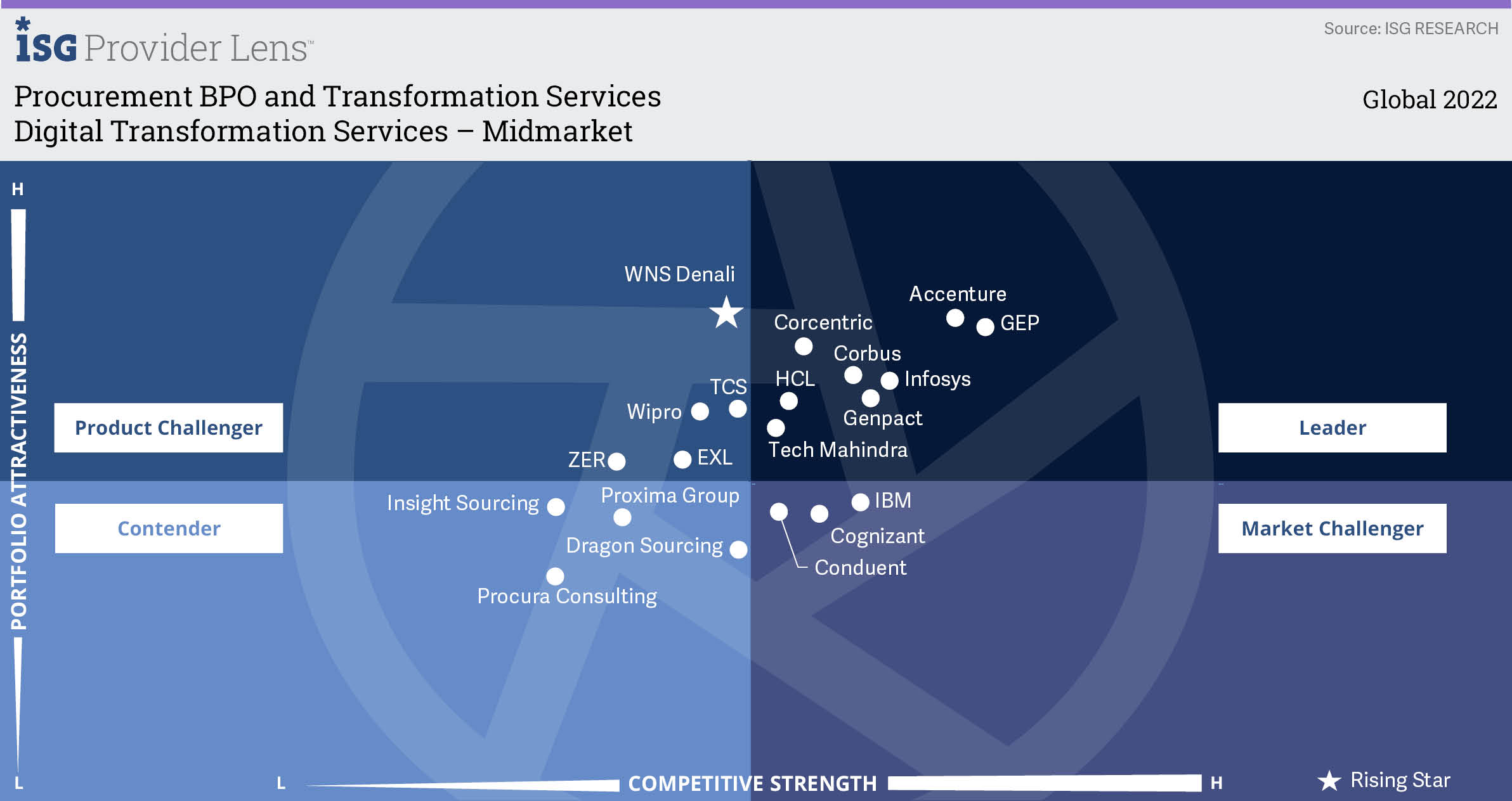 Digital Transformation Services Midmarket