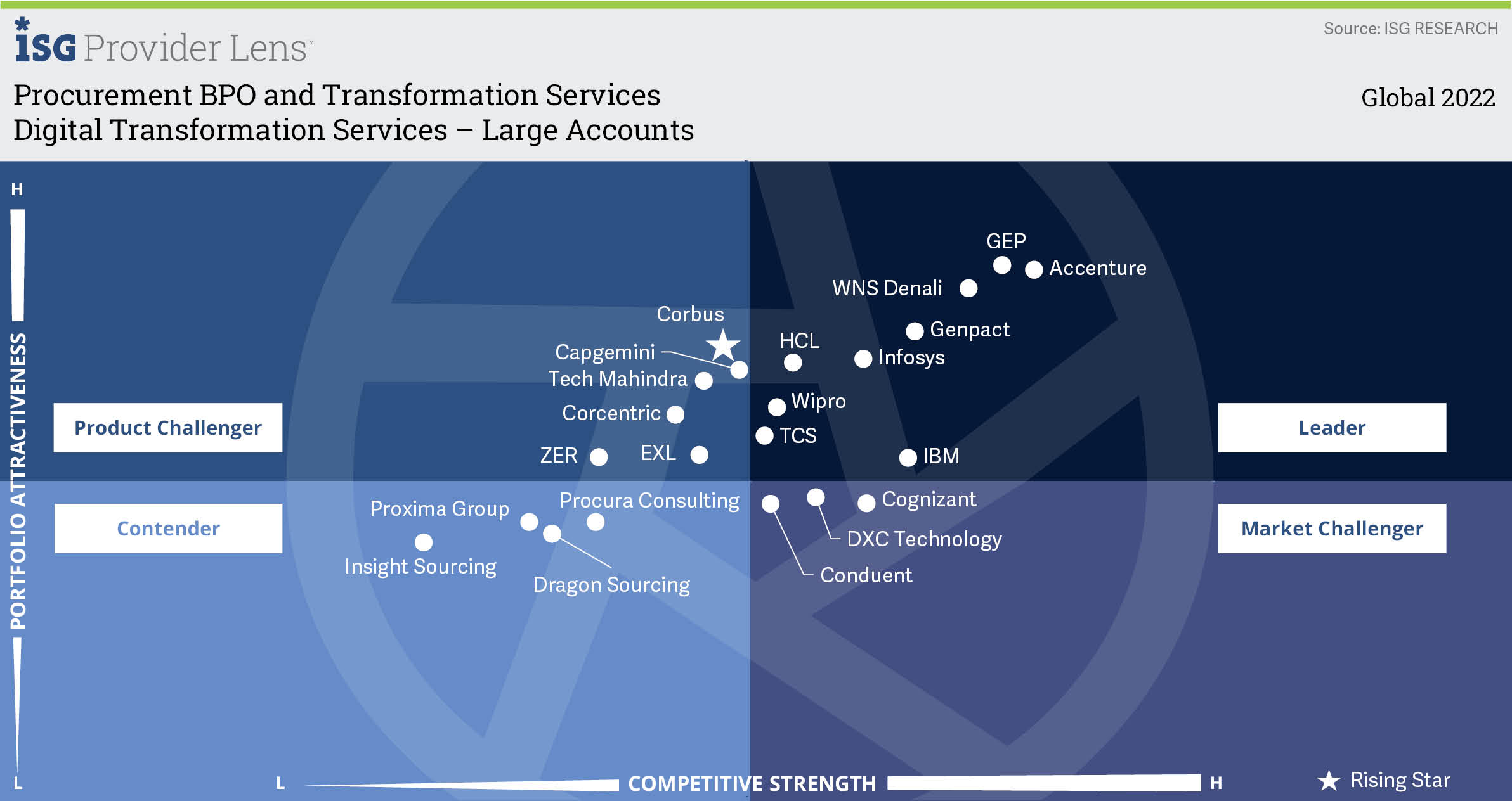 Digital Transformation Services