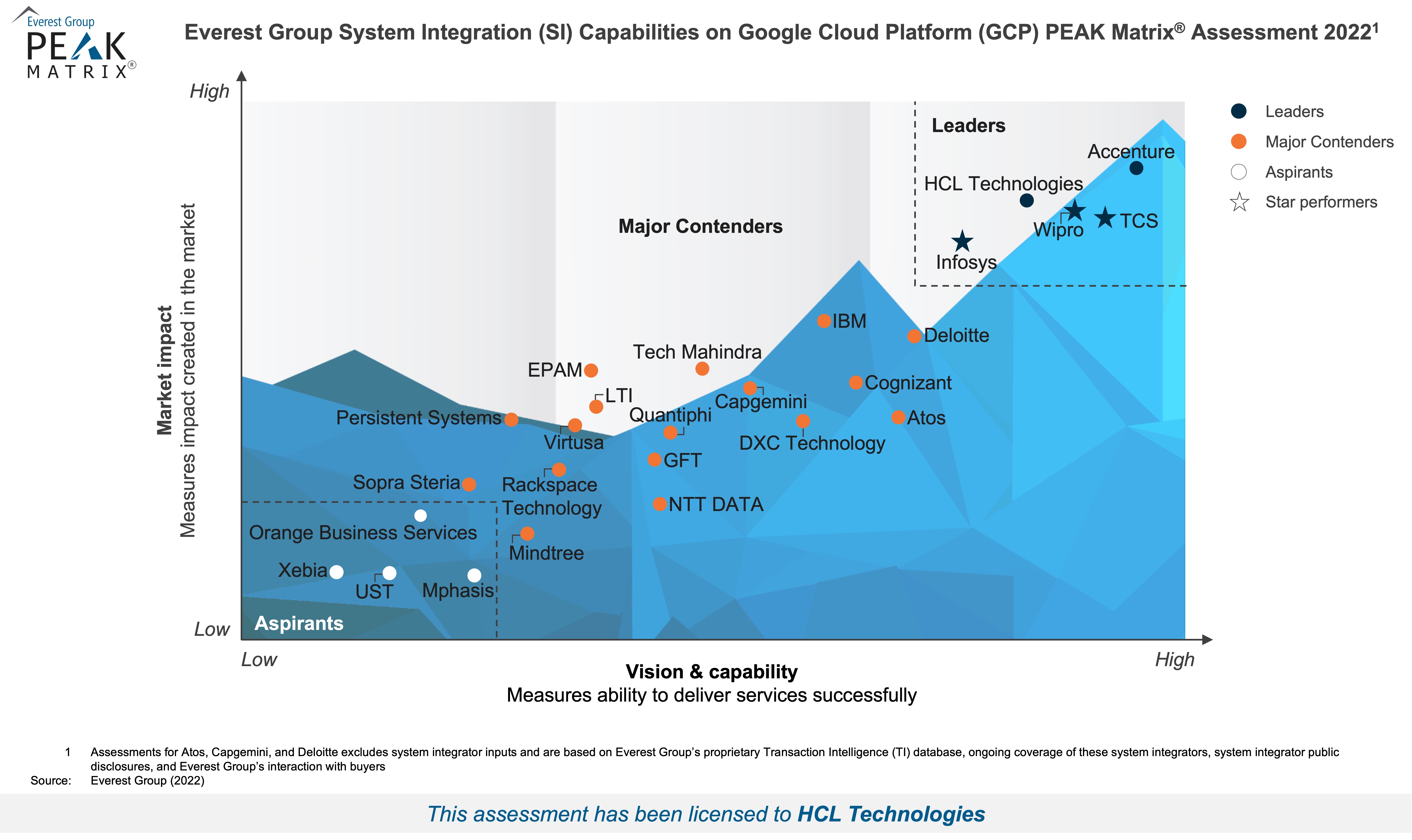 Google Cloud Platform (GCP) System Integrators 2022