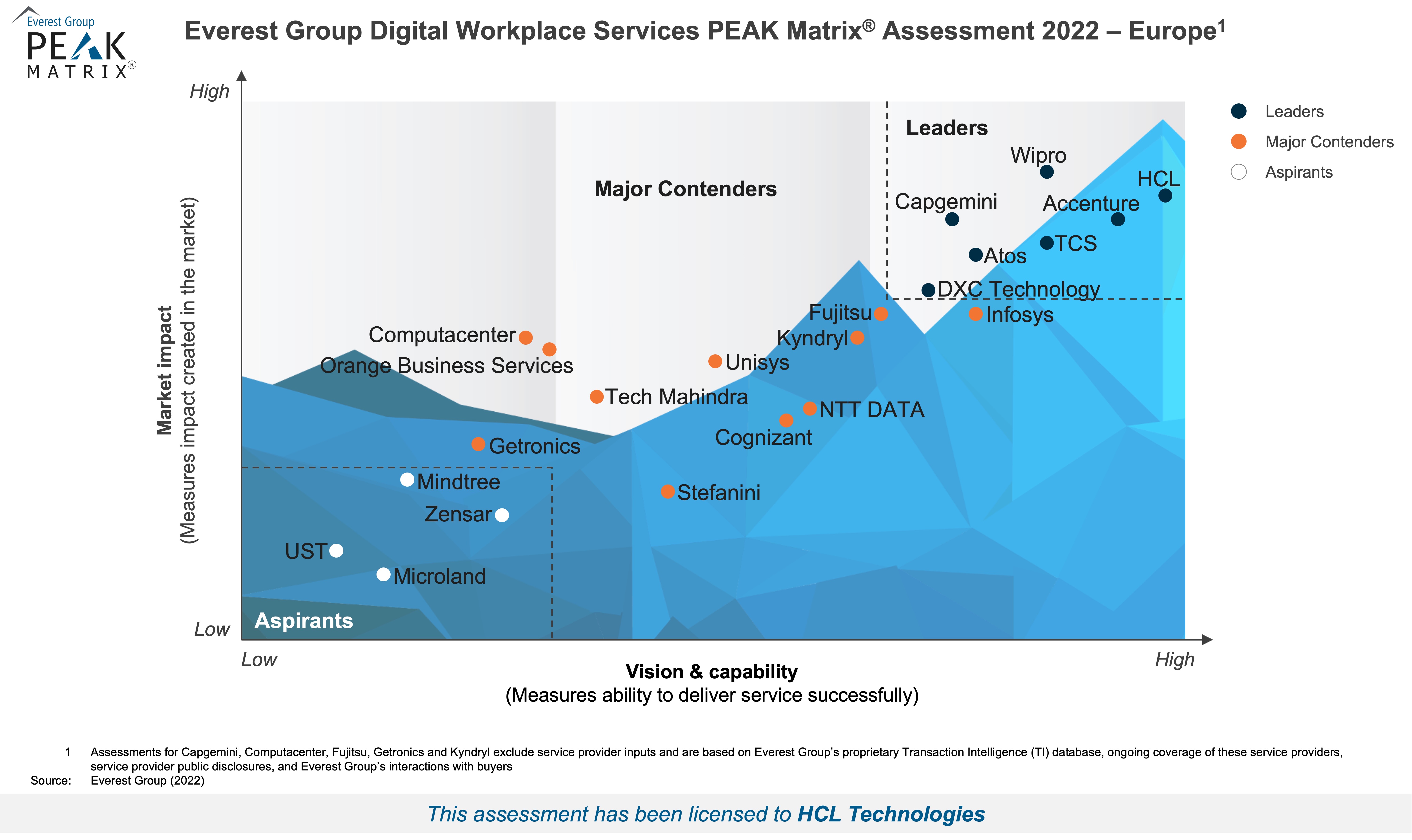Digital Workplace Services Provider 2022 – Europe