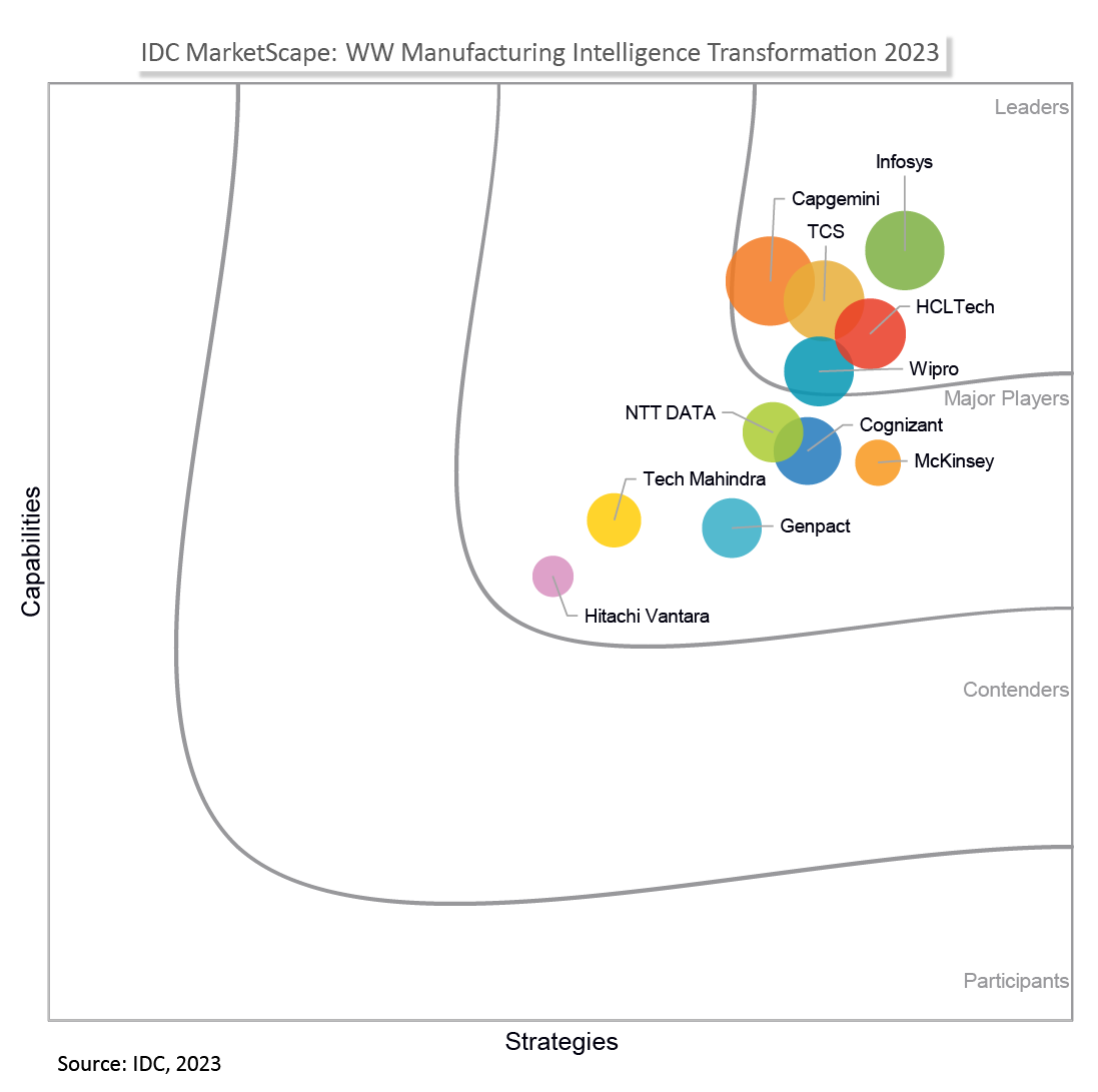 HCLTech has been positioned in the Leaders category in this 2023 IDC MarketScape for worldwide manufacturing intelligence transformation.