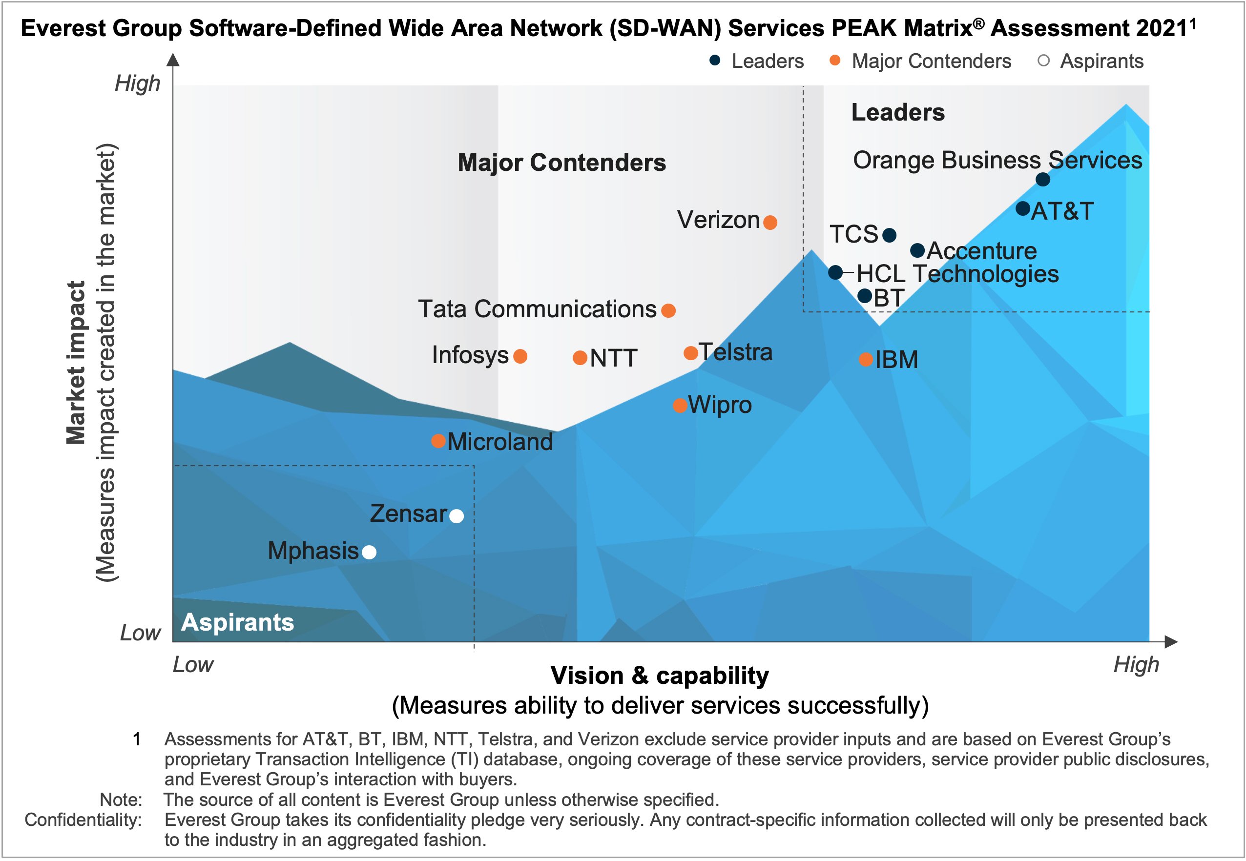 HCL Technologies named a Leader in Everest Group SD-WAN Services PEAK Matrix® Assessment 2021 HCL Technologies named a Leader in Everest Group SD-WAN Services PEAK Matrix® Assessment 2021