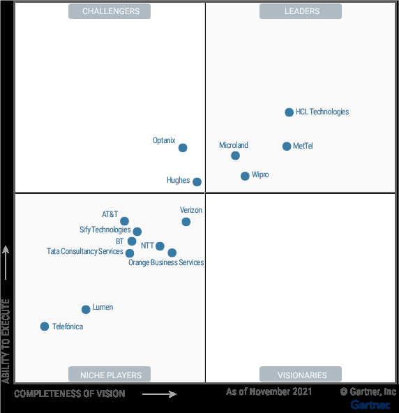 Gartner Magic Quadrant Gartner Magic Quadrant