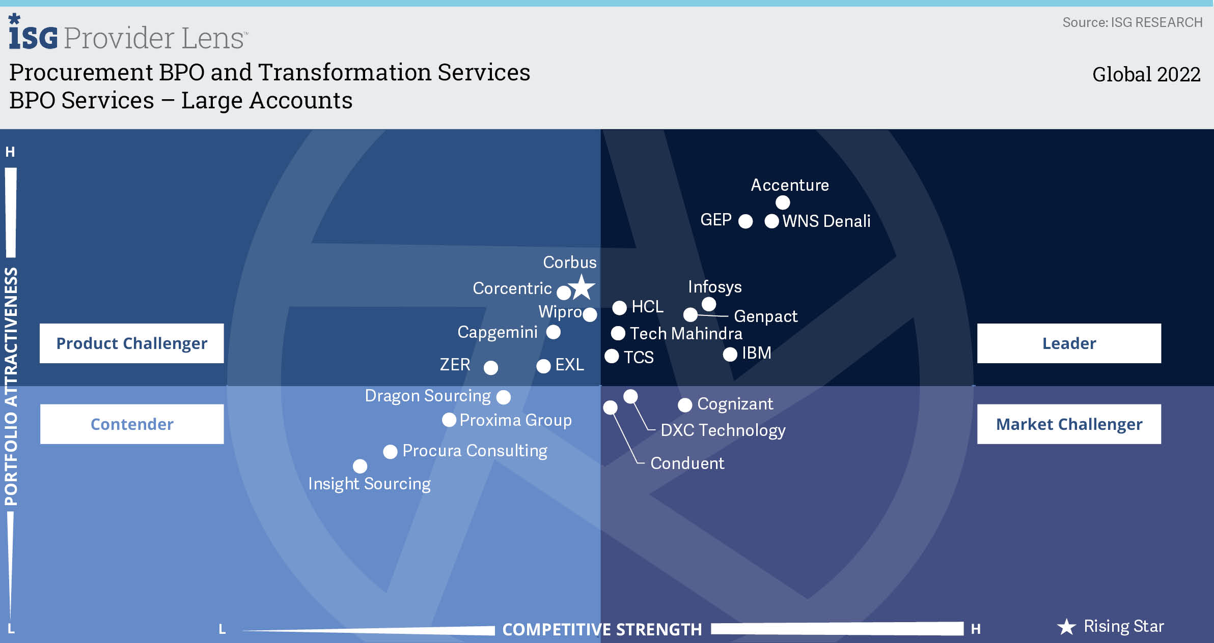 HCL Technologies named as a Leader in ISG Provider Lens™ Procurement BPO and Transformation Services - BPO Services – Large Accounts, 2022 HCL Technologies named as a Leader in ISG Provider Lens™ Procurement BPO and Transformation Services - BPO Services – Large Accounts, 2022
